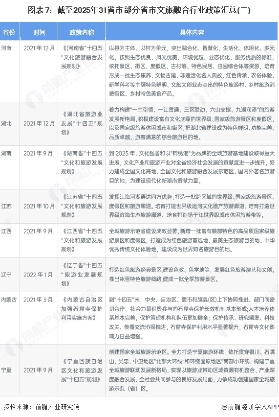 图表7：截至2025年31省市部分省市文旅融合行业政策汇总(二)