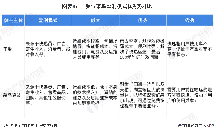 图表8：丰巢与菜鸟盈利模式优劣势对比