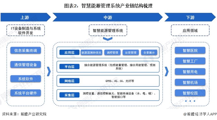 图表2：智慧能源管理系统产业链结构梳理