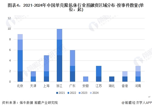 图表4：2021-2024年中国单克隆抗体行业投融资区域分布-按事件数量(单位：起)