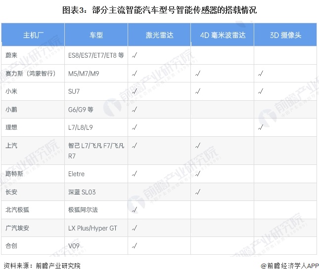 图表3：部分主流智能汽车型号智能传感器的搭载情况