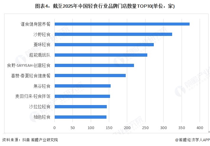 图表4：截至2025年中国轻食行业品牌门店数量TOP10(单位：家)