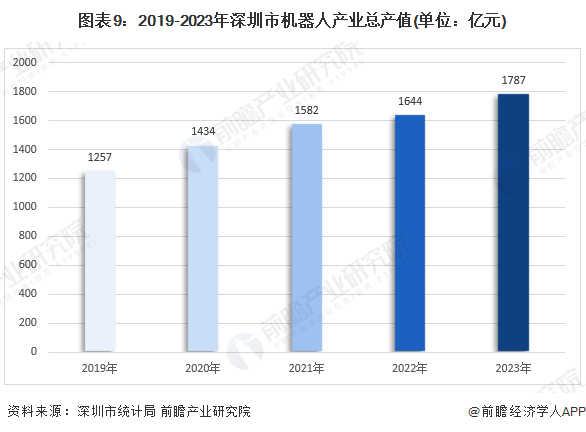 图表9：2019-2023年深圳市机器人产业总产值(单位：亿元)