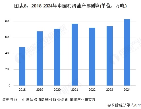 图表8：2018-2024年中国润滑油产量测算(单位：万吨)