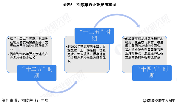 图表5：冷藏车行业政策历程图