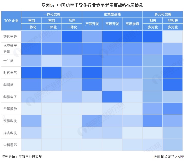 图表5：中国功率半导体行业竞争者发展战略布局状况