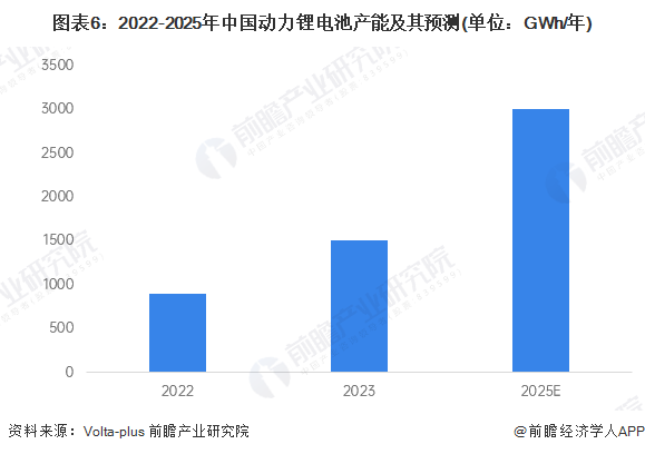 图表6：2022-2025年中国动力锂电池产能及其预测(单位：GWh/年)