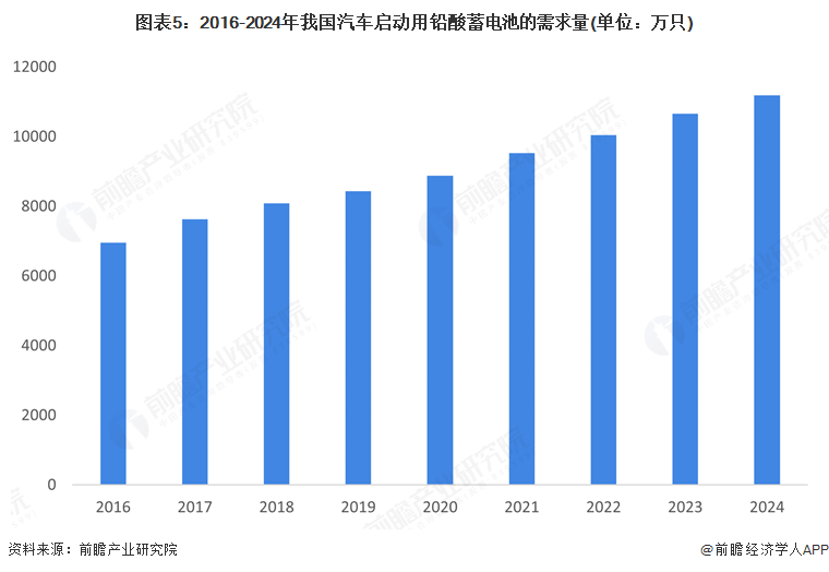图表5：2016-2024年我国汽车启动用铅酸蓄电池的需求量(单位：万只)