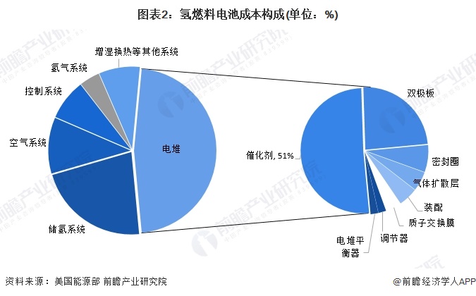 图表2：氢燃料电池成本构成(单位：%)