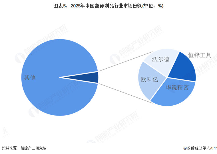 图表5：2025年中国超硬制品行业市场份额(单位：%)