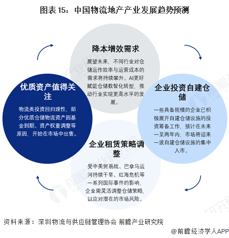 图表15：中国物流地产产业发展趋势预测