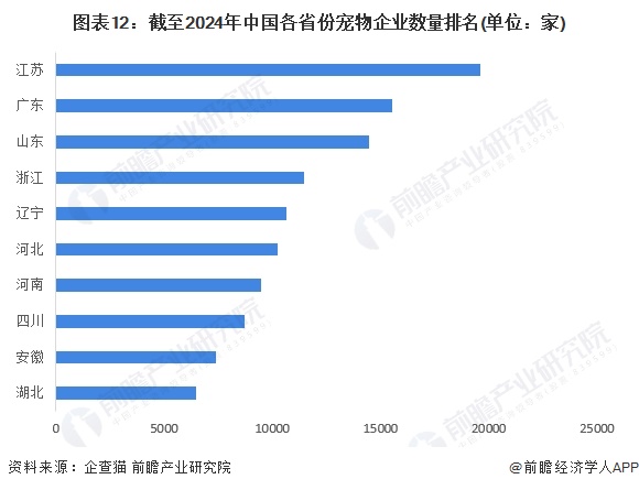 图表12：截至2024年中国各省份宠物企业数量排名(单位：家)