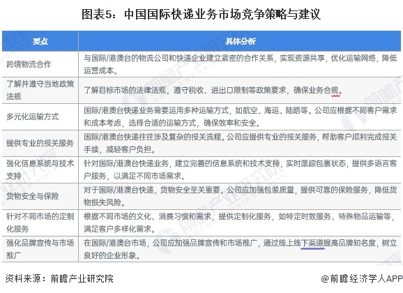 图表5：中国国际快递业务市场竞争策略与建议