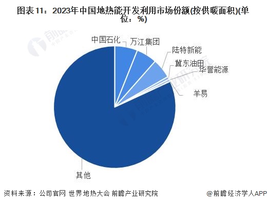 图表11：2023年中国地热能开发利用市场份额(按供暖面积)(单位：%)