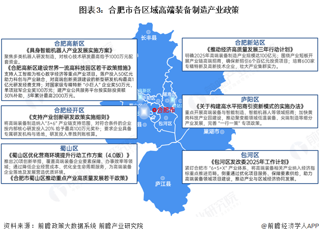 图表3：合肥市各区域高端装备制造产业政策