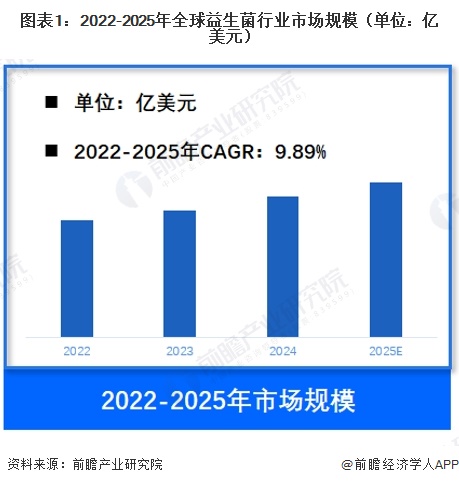 图表1：2022-2025年全球益生菌行业市场规模（单位：亿美元）