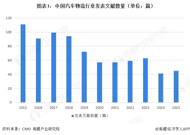 图表1：中国汽车物流行业发表文献数量（单位：篇）
