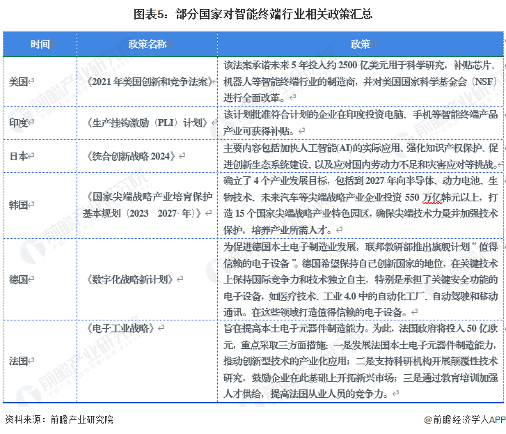 图表5：部分国家对智能终端行业相关政策汇总