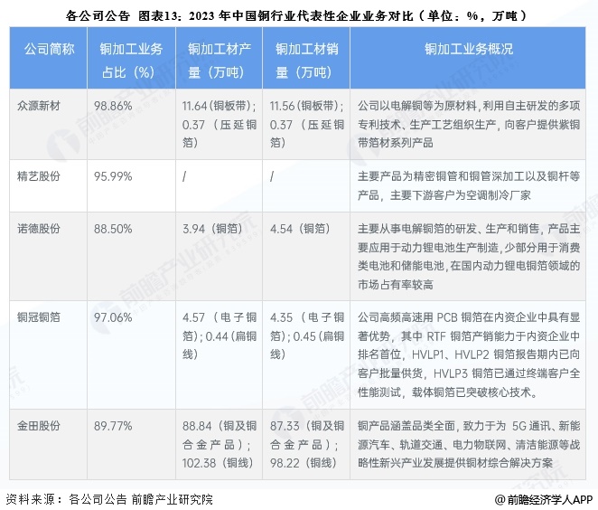 图表13：2023年中国铜行业代表性企业业务对比(单位：%，万吨)