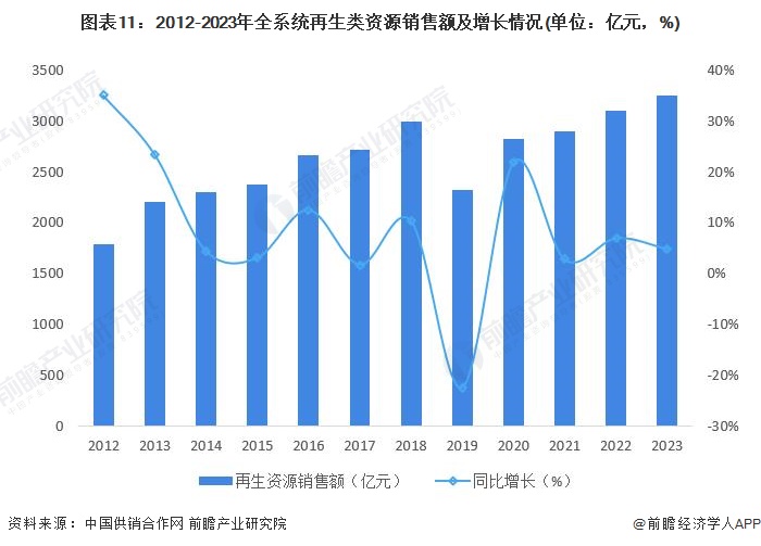 图表11：2012-2023年全系统再生类资源销售额及增长情况(单位：亿元，%)