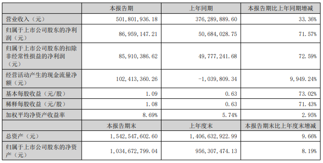 扣非净利润暴增72.59%！东田微实现营收5.02亿元