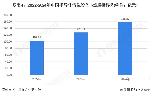 图表4：2022-2024年中国半导体清洗设备市场规模情况(单位：亿元)