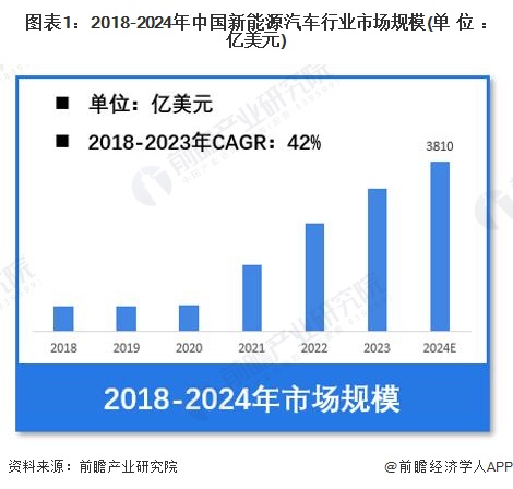 图表1：2018-2024年中国新能源汽车行业市场规模(单位：亿美元)