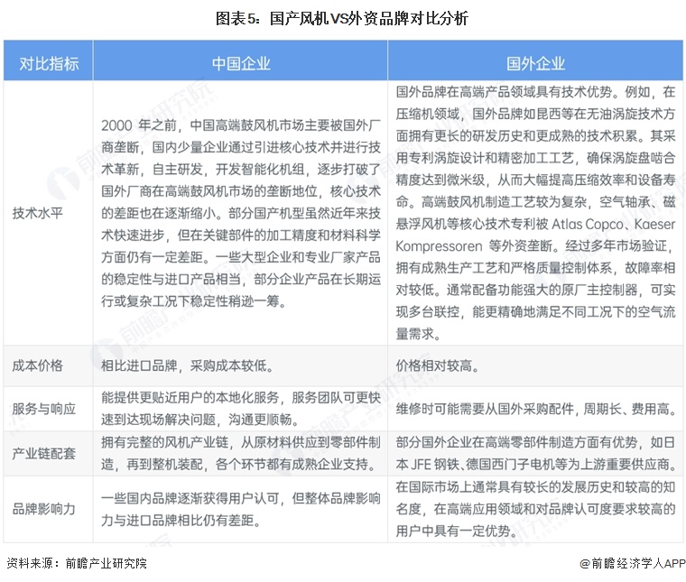 图表5：国产风机VS外资品牌对比分析