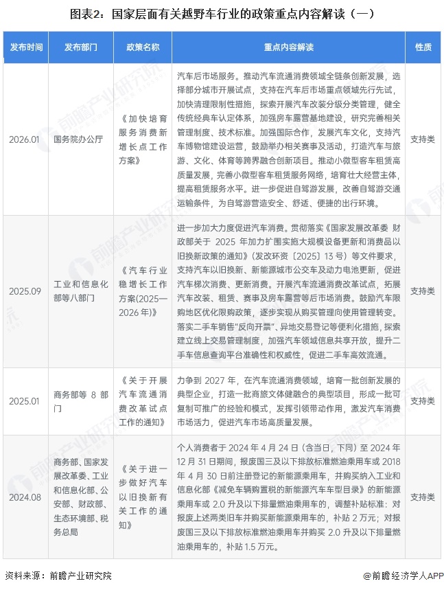 图表2：国家层面有关越野车行业的政策重点内容解读（一）