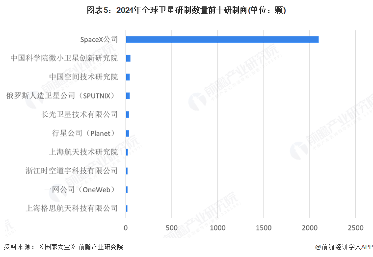 图表5：2024年全球卫星研制数量前十研制商(单位：颗)