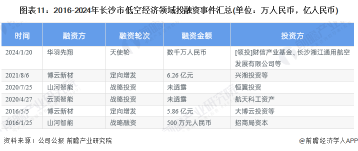 图表11：2016-2024年长沙市低空经济领域投融资事件汇总(单位：万人民币，亿人民币)