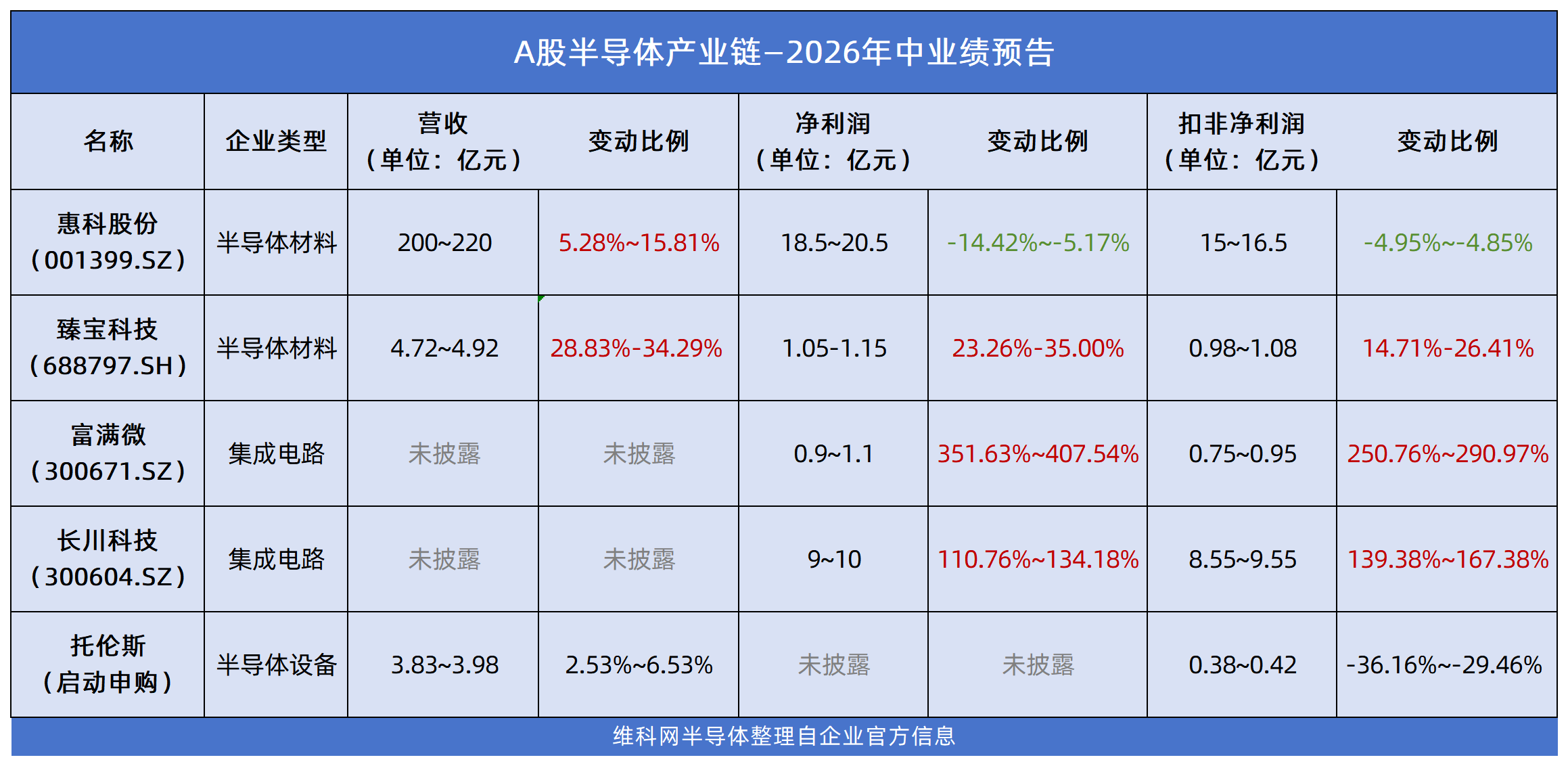A股半导体产业链年中业绩预告出炉，长川利润翻倍、富满微暴增4倍！