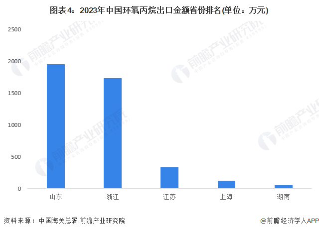 图表4：2023年中国环氧丙烷出口金额省份排名(单位：万元)