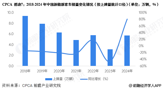 图表7：2018-2024年中国新能源客车销量变化情况(按上牌量统计口径)(单位：万辆，%)