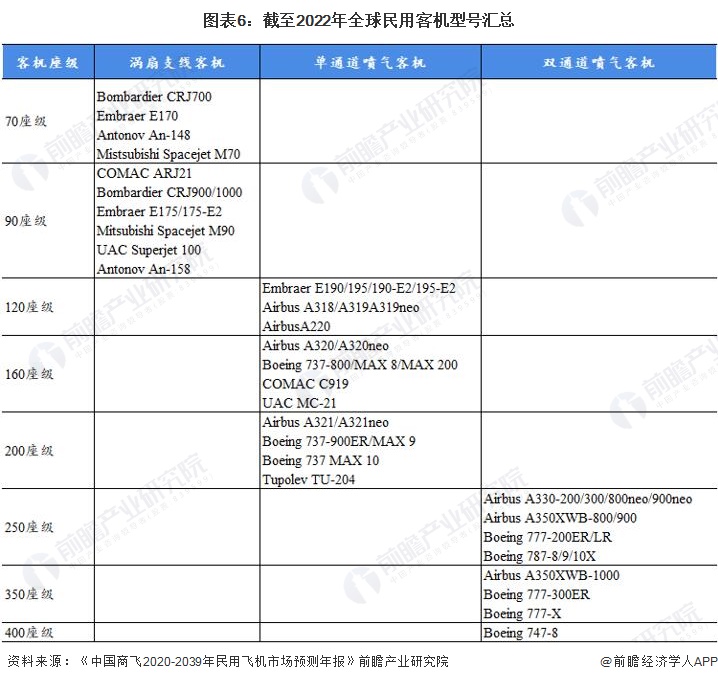 图表6：截至2022年全球民用客机型号汇总