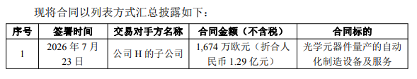 139家机构刚调研，罗博特科就抛出1.29亿大单！
