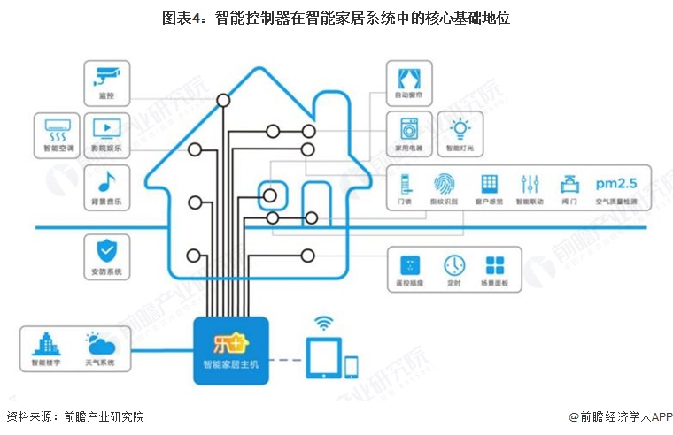 图表4：智能控制器在智能家居系统中的核心基础地位
