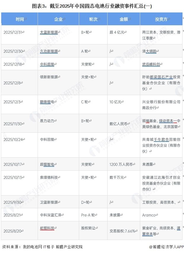图表3：截至2025年中国固态电池行业融资事件汇总(一)