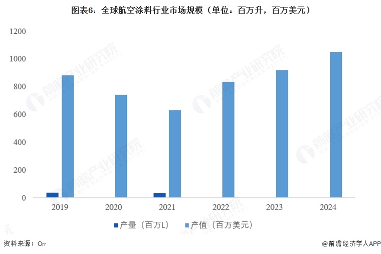 图表6：全球航空涂料行业市场规模（单位：百万升，百万美元）  