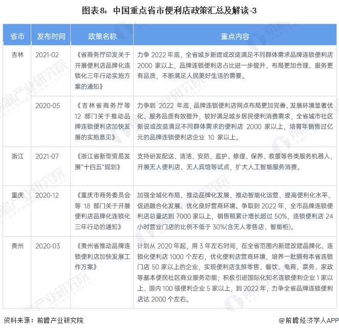 图表8：中国重点省市便利店政策汇总及解读-3