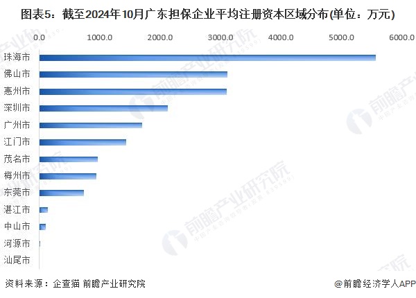 图表5：截至2024年10月广东担保企业平均注册资本区域分布(单位：万元)