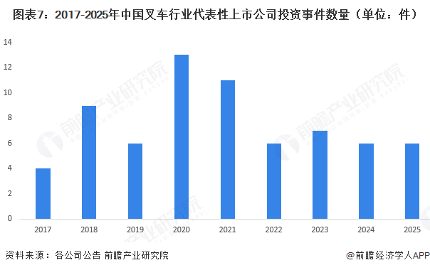 图表7：2017-2025年中国叉车行业代表性上市公司投资事件数量（单位：件）