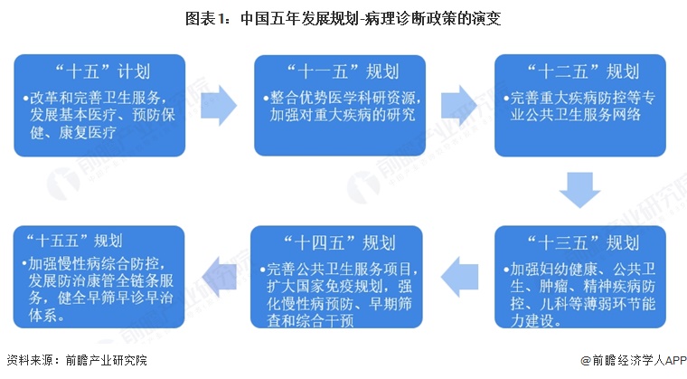图表1：中国五年发展规划-病理诊断政策的演变  