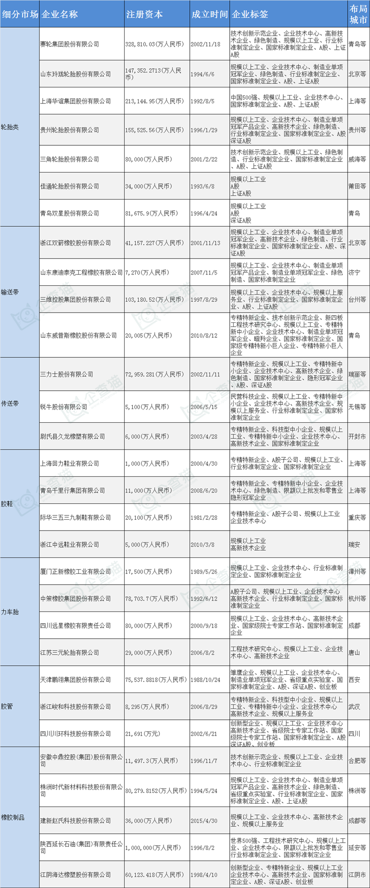 国内橡胶制品产业主要企业动向