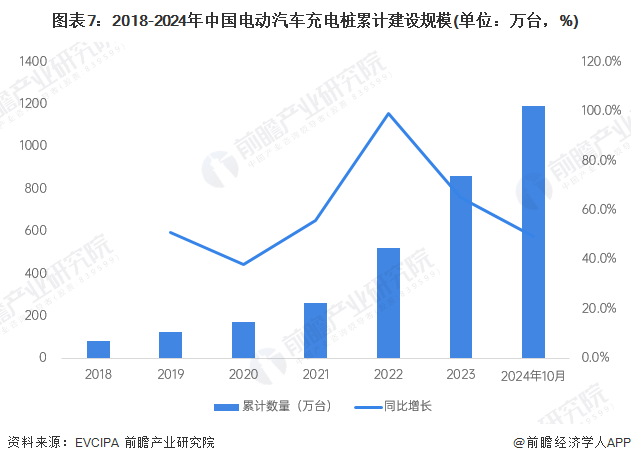 图表7：2018-2024年中国电动汽车充电桩累计建设规模(单位：万台，%)