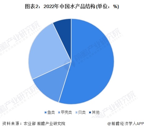 图表2：2022年中国水产品结构(单位：%)