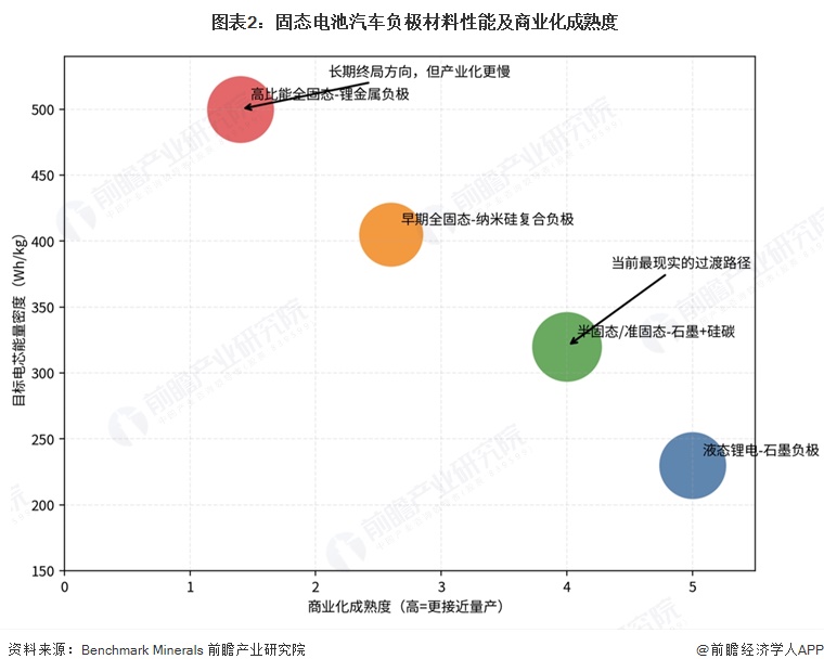  图表2：固态电池汽车负极材料性能及商业化成熟度  