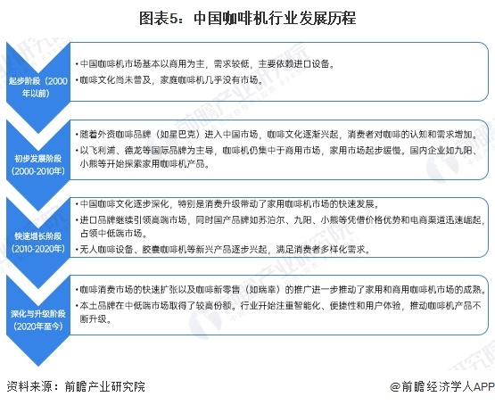 图表5：中国咖啡机行业发展历程