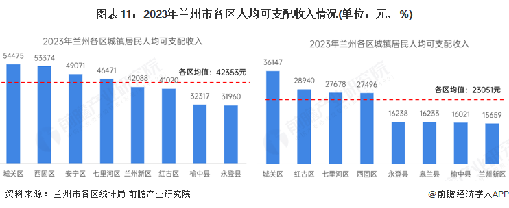图表11：2023年兰州市各区人均可支配收入情况(单位：元，%)