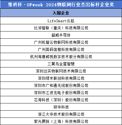 重磅 |“维科杯·OFweek 2024（第九届）物联网行业年度评选”入围名单揭晓！